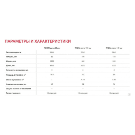 Детальное фото Мин.изоляция ТИСМА R44MR (рулон) 2X50X600X8300  (0,498м3/9,96м2)(1п-29,88м3/597,6м2/60уп) Изделия те: теплоизоляция Кнауф инсулейшн характеристики 